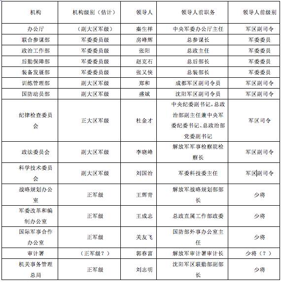 中國人民解放軍的組成概覽，中國人民解放軍的組成概覽概覽